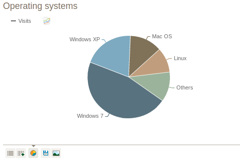 Operating system usage