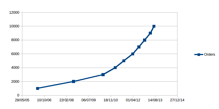 Graph of 10000 orders