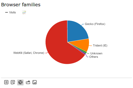 Browser usage