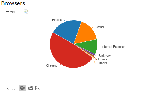 Browser usage