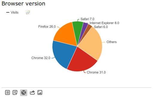 Browser usage