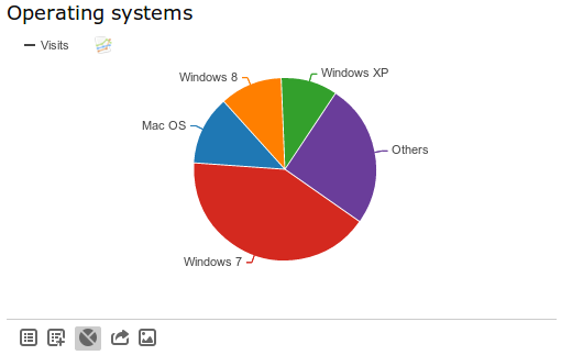 Operating system usage